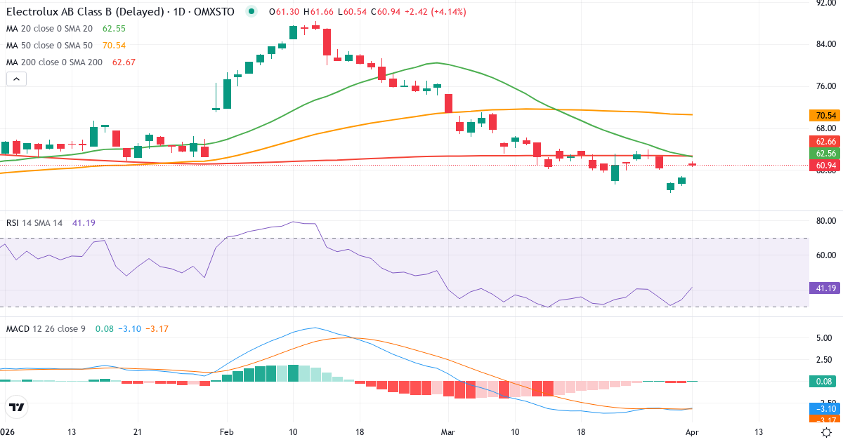 Teknisk analyse av AB Electrolux (ELUX-B.ST) – RSI 34, MACD negativ (bearish), daglig candlestick-graf april 2026