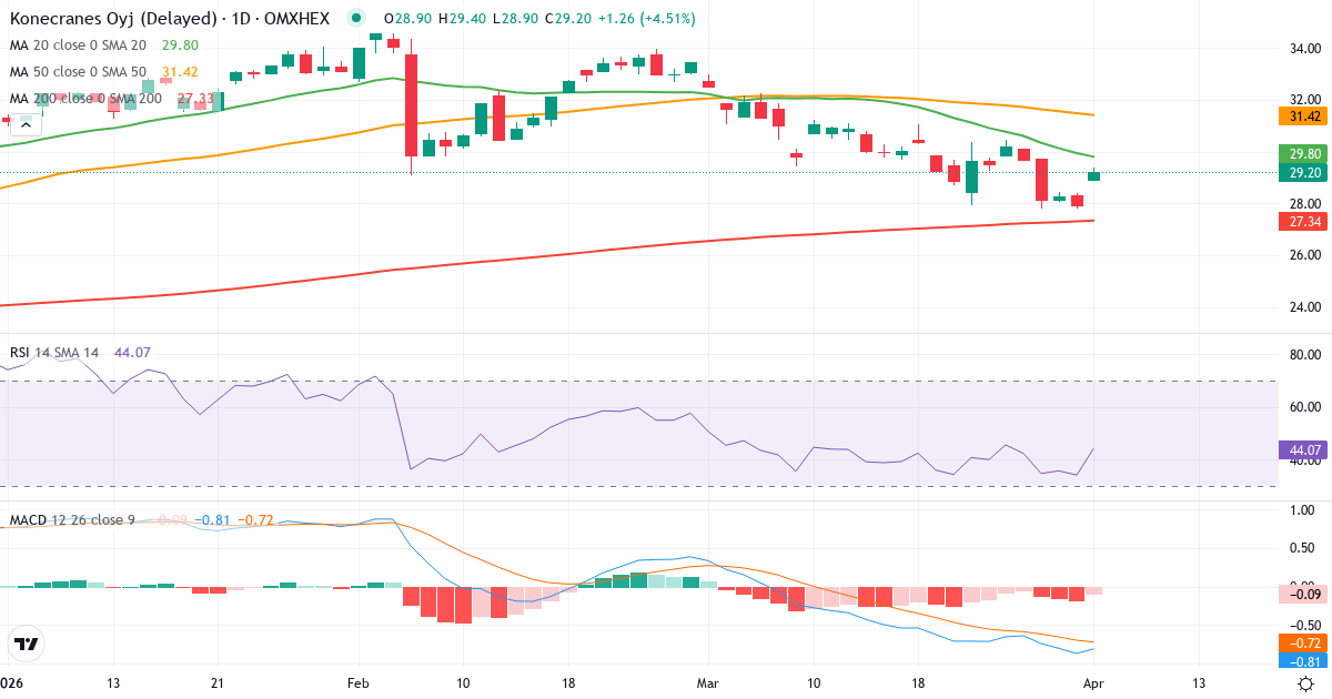 Technische Analyse von Konecranes (KCR.HE) – RSI 47, MACD negativ (bärisch), tägliche Candlestick-Grafik April 2026
