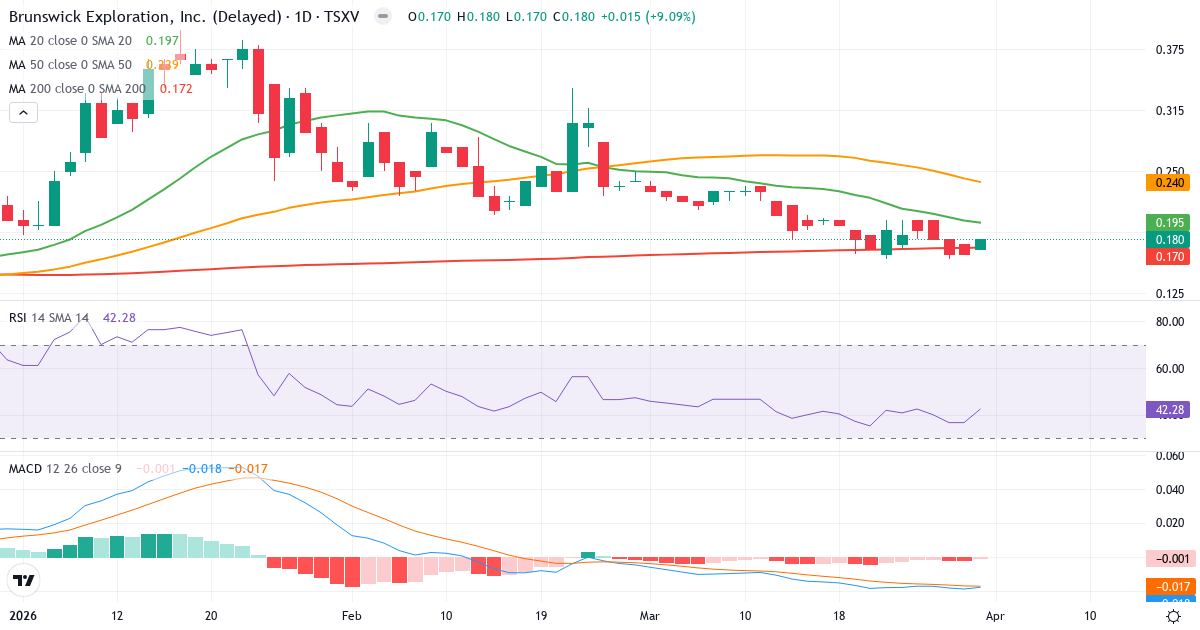 Technische Analyse von Brunswick Exploration (BRW.V) – RSI 42, MACD negativ (bärisch), tägliche Candlestick-Grafik April 2026