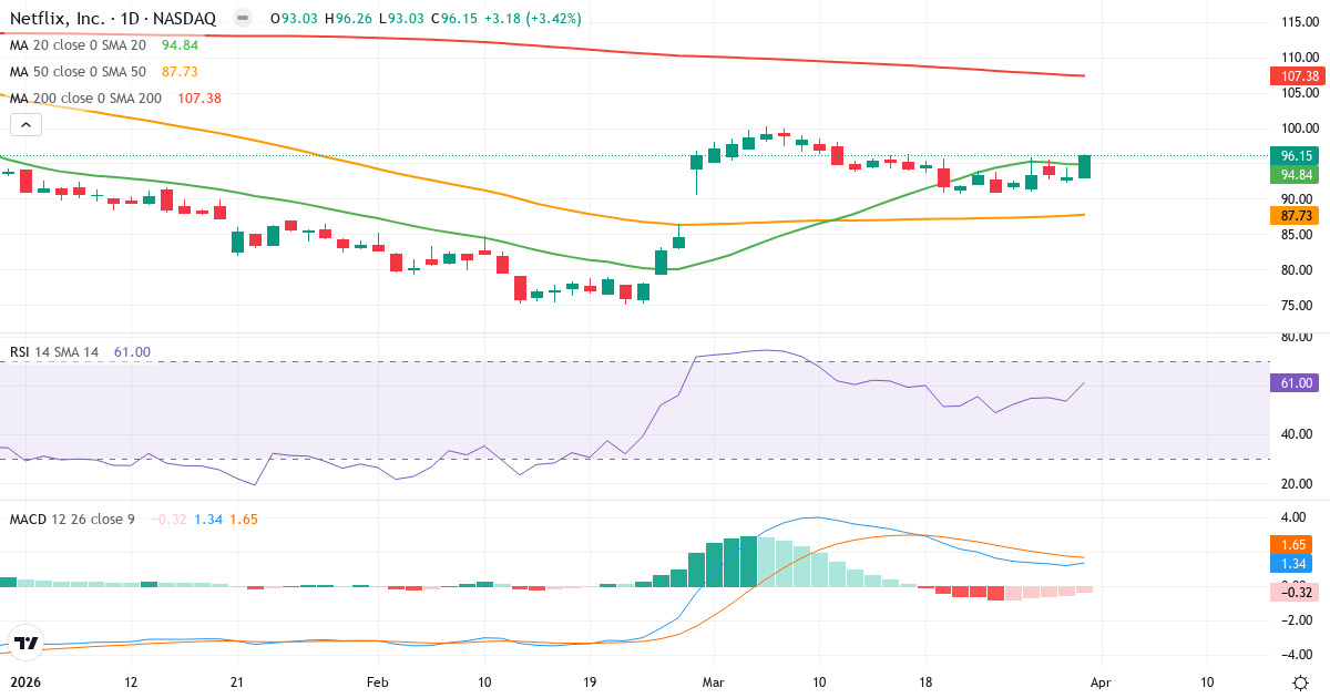 Teknisk analyse av Netflix (NFLX.US) – RSI 61, MACD positiv (bullish), daglig candlestick-graf april 2026