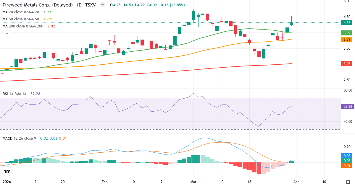Technische Analyse von Fireweed Zinc (FWZ.V) – RSI 59, MACD positiv (bullisch), tägliche Candlestick-Grafik April 2026