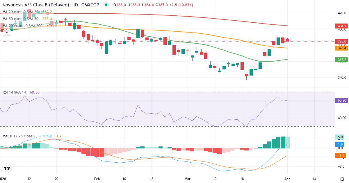 Teknisk analyse av Novonesis (NSIS-B.CO) – RSI 60, MACD positiv (bullish), daglig candlestick-graf april 2026