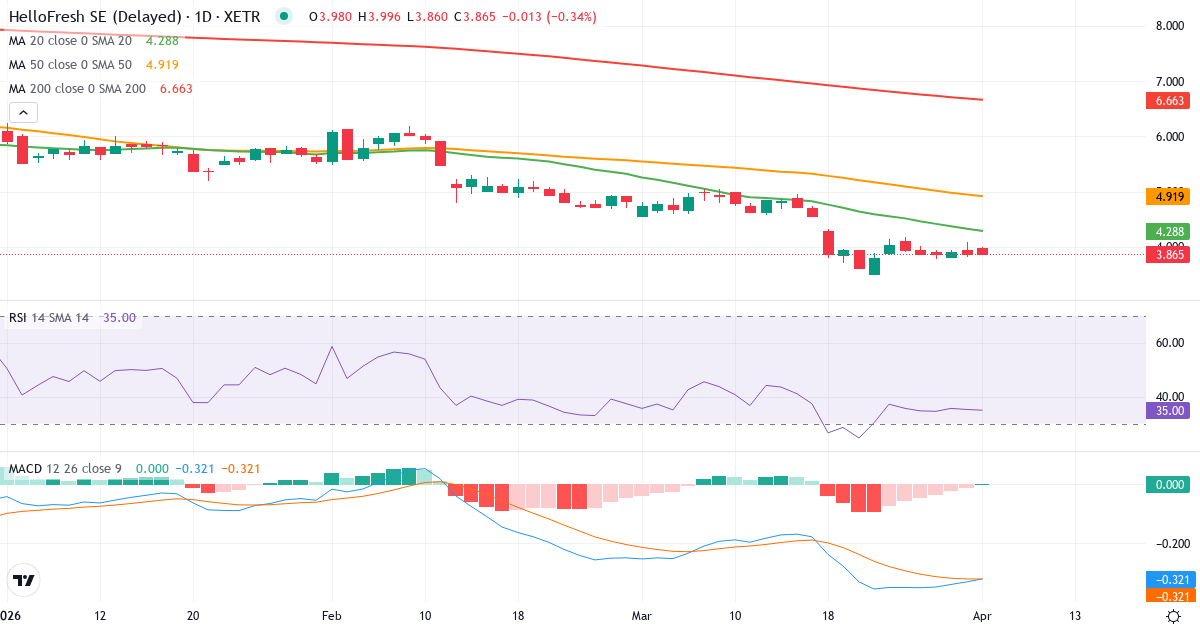 Technische Analyse von HelloFresh (HFG.XETRA) – RSI 35, MACD negativ (bärisch), tägliche Candlestick-Grafik April 2026