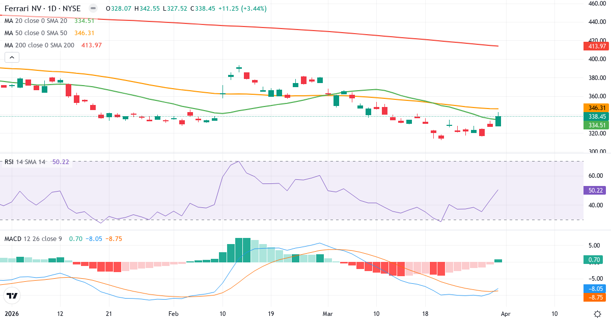 Technische Analyse von Ferrari (RACE.US) – RSI 50, MACD negativ (bärisch), tägliche Candlestick-Grafik April 2026