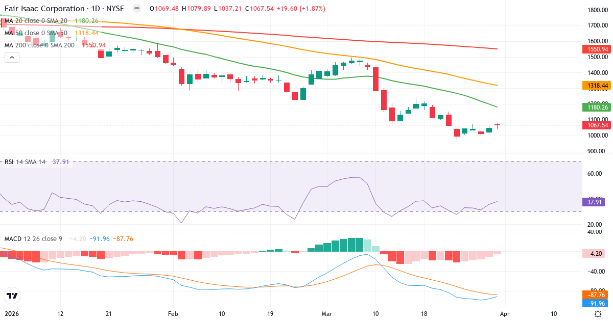 Technische Analyse von Fair Isaac (FICO.US) – RSI 38, MACD negativ (bärisch), tägliche Candlestick-Grafik April 2026