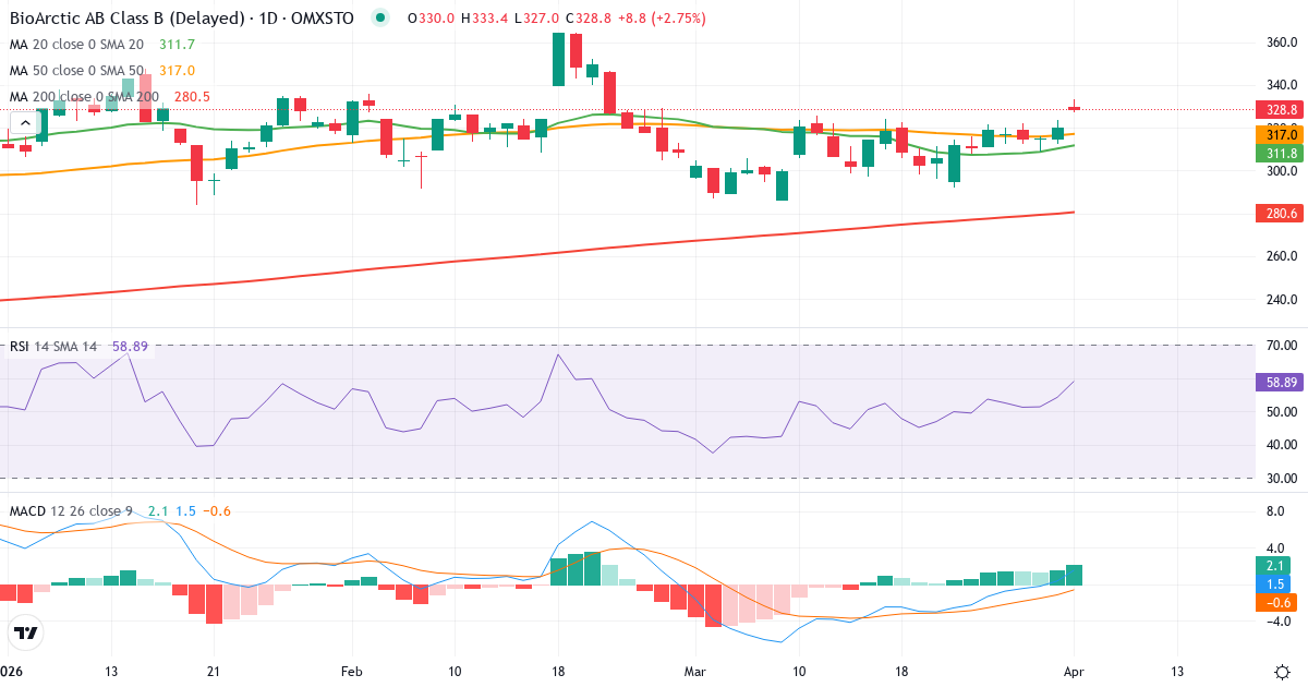 Technische Analyse von BioArctic (BIOA-B.ST) – RSI 54, MACD positiv (bullisch), tägliche Candlestick-Grafik April 2026