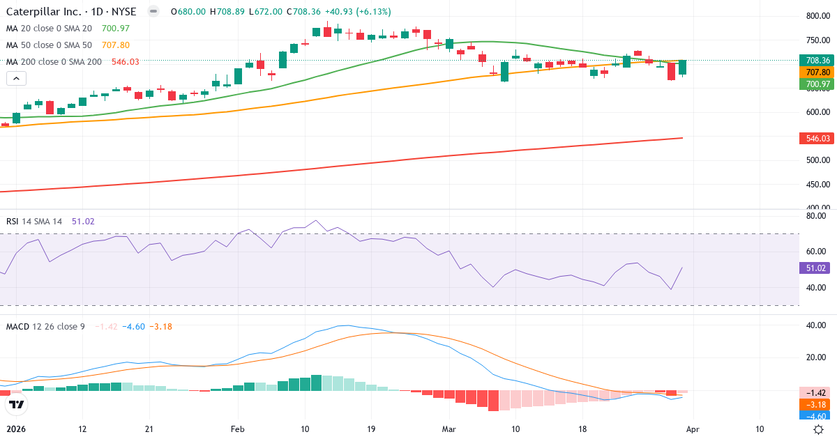 Teknisk analyse av Caterpillar (CAT.US) – RSI 51, MACD negativ (bearish), daglig candlestick-graf april 2026