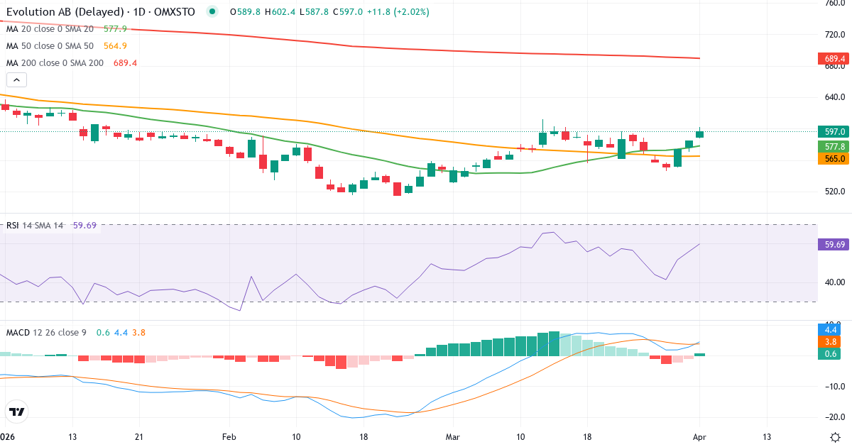Teknisk analyse av Evolution Gaming Group (EVO.ST) – RSI 56, MACD positiv (bullish), daglig candlestick-graf april 2026