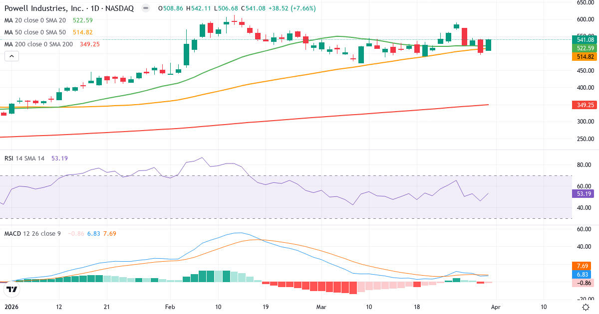 Technische Analyse von Powell Industries (POWL.US) – RSI 53, MACD positiv (bullisch), tägliche Candlestick-Grafik April 2026