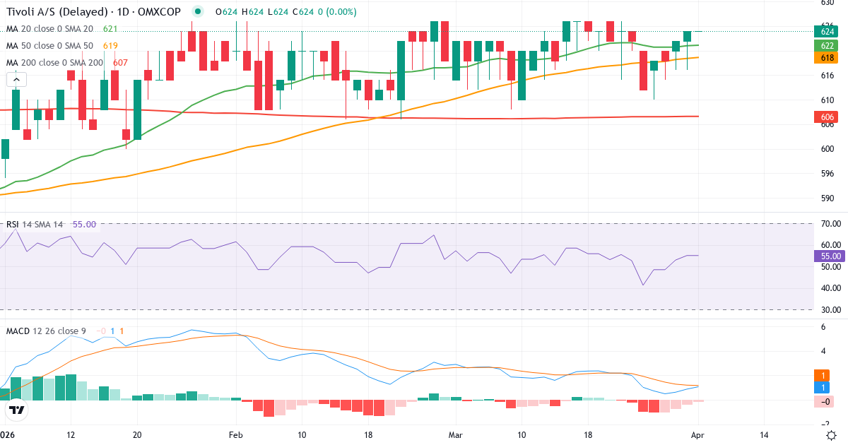 Teknisk analyse av Tivoli (TIV.CO) – RSI 55, MACD positiv (bullish), daglig candlestick-graf april 2026