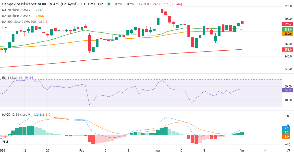 Teknisk analyse av D/S Norden (DNORD.CO) – RSI 56, MACD positiv (bullish), daglig candlestick-graf april 2026