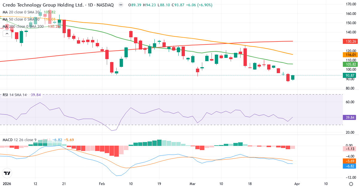 Technische Analyse von Credo Technology (CRDO.US) – RSI 40, MACD negativ (bärisch), tägliche Candlestick-Grafik April 2026