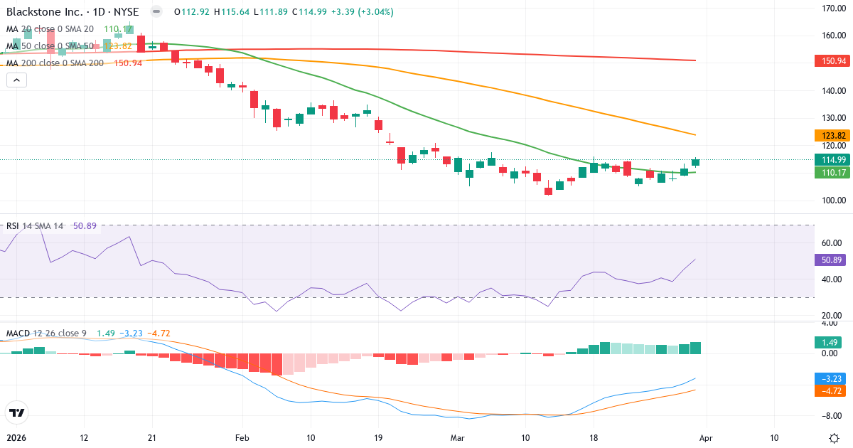 Teknisk analyse av The Blackstone (BX.US) – RSI 51, MACD negativ (bearish), daglig candlestick-graf april 2026