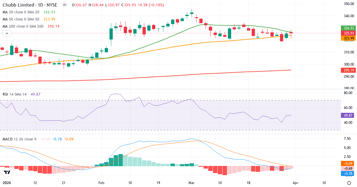 Teknisk analyse av Chubb (CB.US) – RSI 50, MACD negativ (bearish), daglig candlestick-graf april 2026