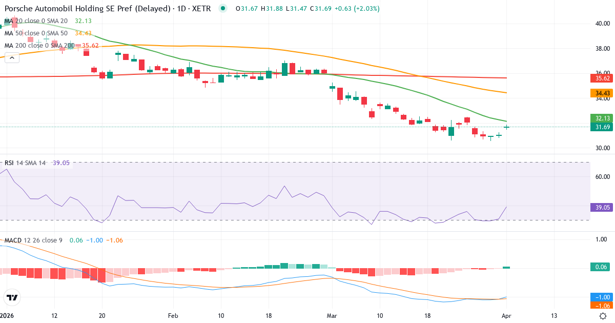 Technische Analyse von Porsche Automobil Holding (PAH3.XETRA) – RSI 31, MACD negativ (bärisch), tägliche Candlestick-Grafik April 2026