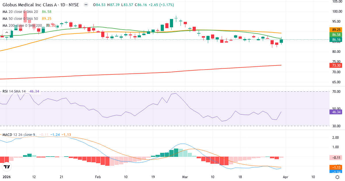 Teknisk analyse av Globus Medical (GMED.US) – RSI 46, MACD negativ (bearish), daglig candlestick-graf april 2026