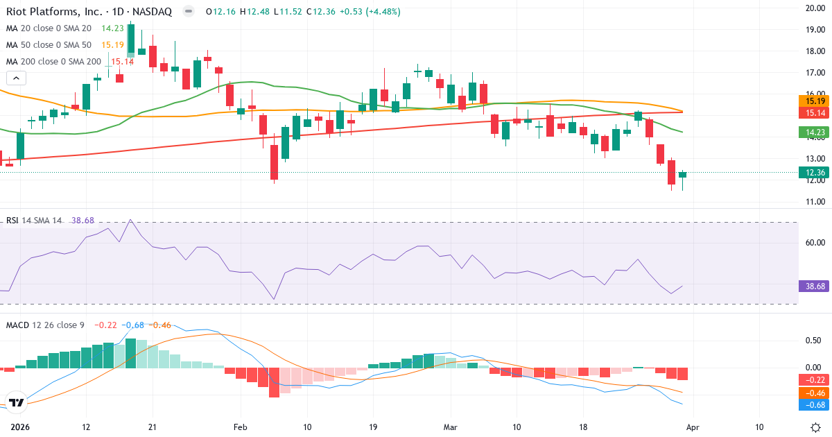 Teknisk analyse av Riot Blockchain (RIOT.US) – RSI 39, MACD negativ (bearish), daglig candlestick-graf april 2026