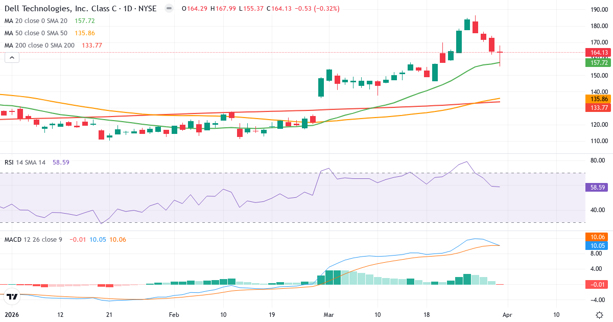 Technische Analyse von Dell Technologies (DELL.US) – RSI 59, MACD positiv (bullisch), tägliche Candlestick-Grafik April 2026