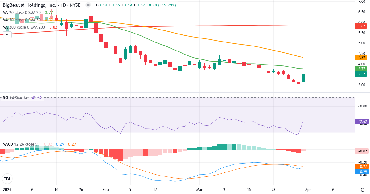 Technische Analyse von BigBear.ai (BBAI.US) – RSI 43, MACD negativ (bärisch), tägliche Candlestick-Grafik April 2026
