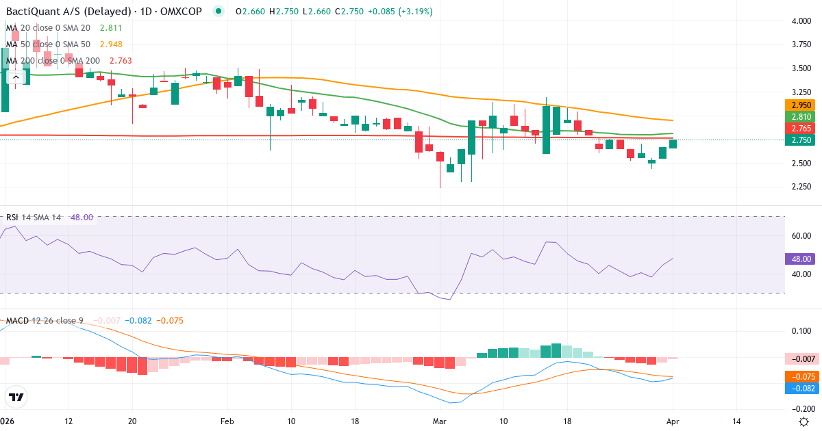 Technische Analyse von Bactiquant (BACTIQ.CO) – RSI 44, MACD negativ (bärisch), tägliche Candlestick-Grafik April 2026