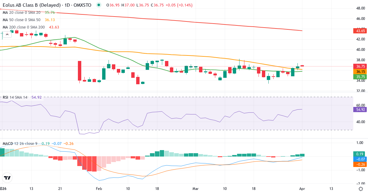 Technische Analyse von Eolus Aktiebol (EOLU-B.ST) – RSI 55, MACD negativ (bärisch), tägliche Candlestick-Grafik April 2026