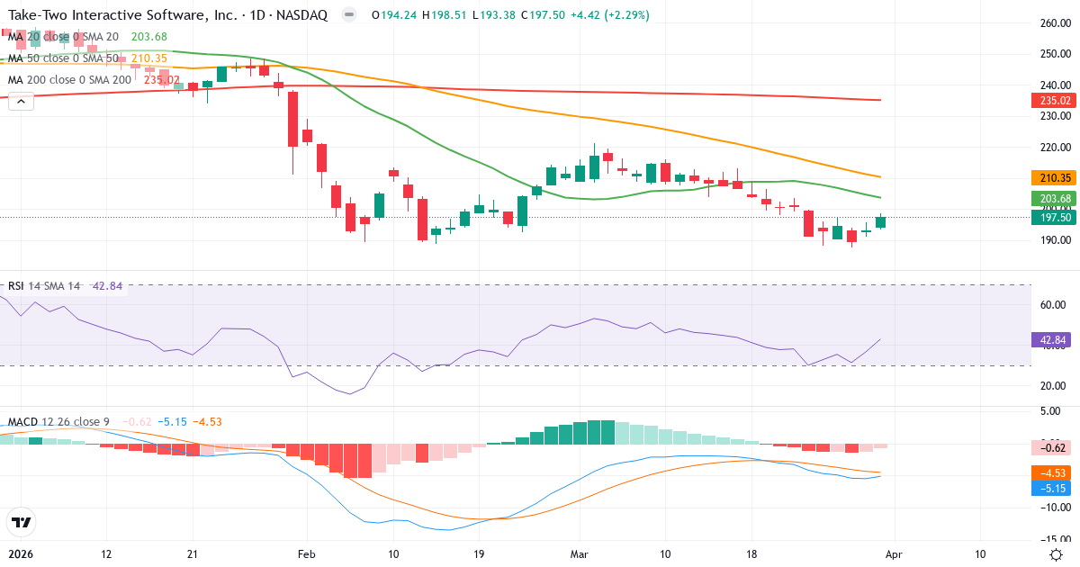 Teknisk analyse av Take-Two Interactive Software (TTWO.US) – RSI 43, MACD negativ (bearish), daglig candlestick-graf april 2026