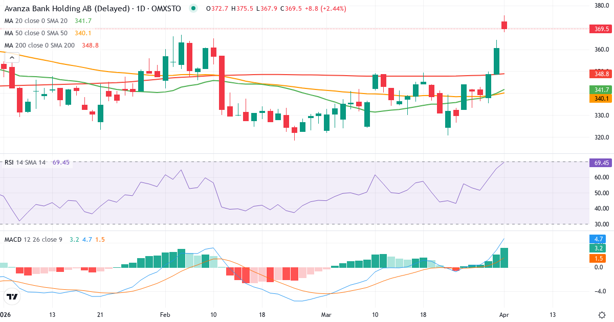 Technische Analyse von Avanza Bank Holding (AZA.ST) – RSI 65, MACD positiv (bullisch), tägliche Candlestick-Grafik April 2026