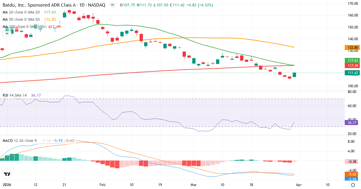 Teknisk analyse av Baidu (BIDU.US) – RSI 36, MACD negativ (bearish), daglig candlestick-graf april 2026