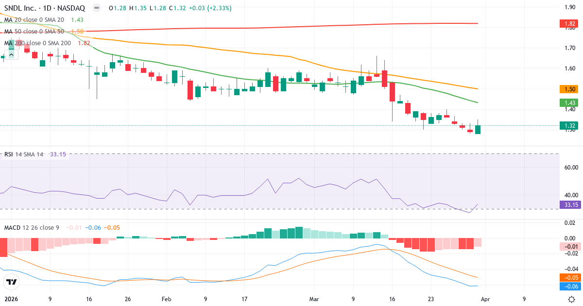 Technische Analyse von Sundial Growers (SNDL.US) – RSI 33, MACD negativ (bärisch), tägliche Candlestick-Grafik April 2026