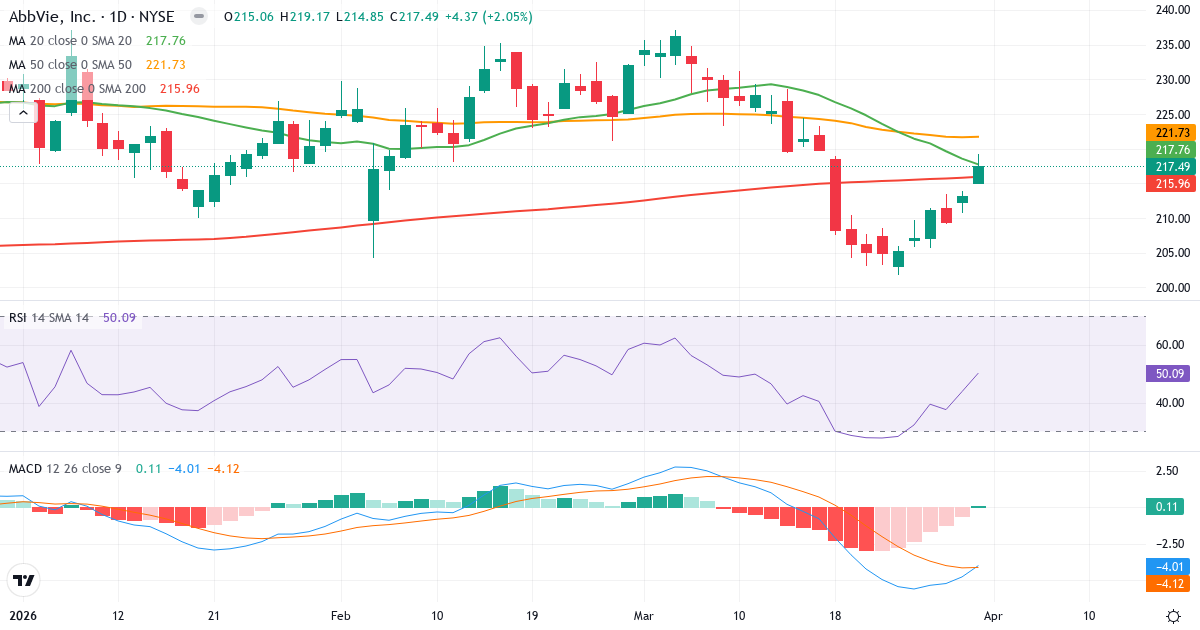 Teknisk analyse av AbbVie (ABBV.US) – RSI 50, MACD negativ (bearish), daglig candlestick-graf april 2026