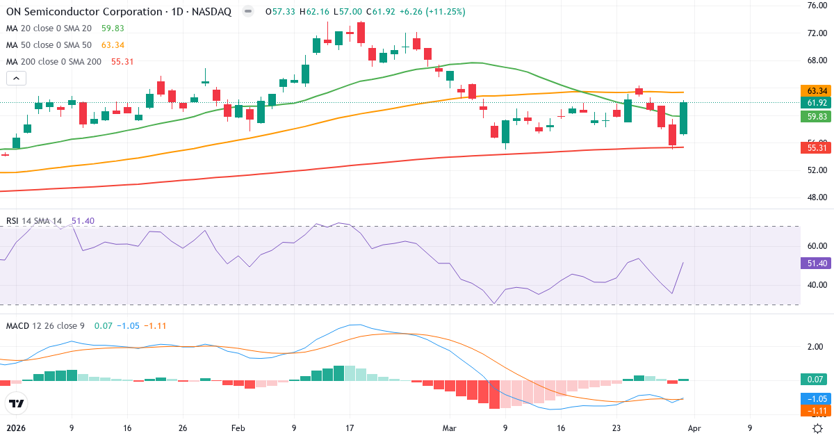 Technische Analyse von ON Semiconductor (ON.US) – RSI 51, MACD negativ (bärisch), tägliche Candlestick-Grafik April 2026