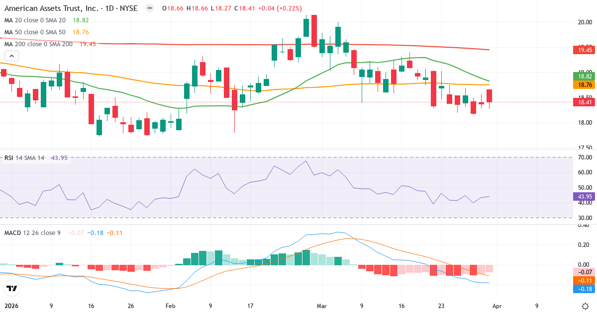 Technische Analyse von American Assets Trust (AAT.US) – RSI 45, MACD negativ (bärisch), tägliche Candlestick-Grafik April 2026