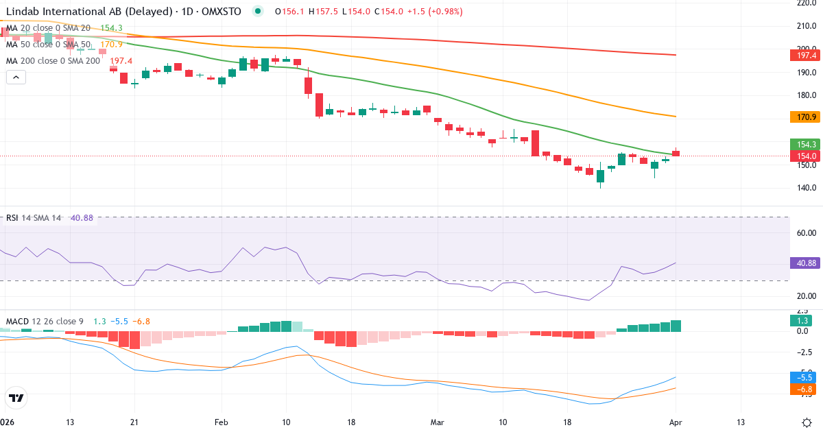 Teknisk analyse av Lindab International (LIAB.ST) – RSI 38, MACD negativ (bearish), daglig candlestick-graf april 2026
