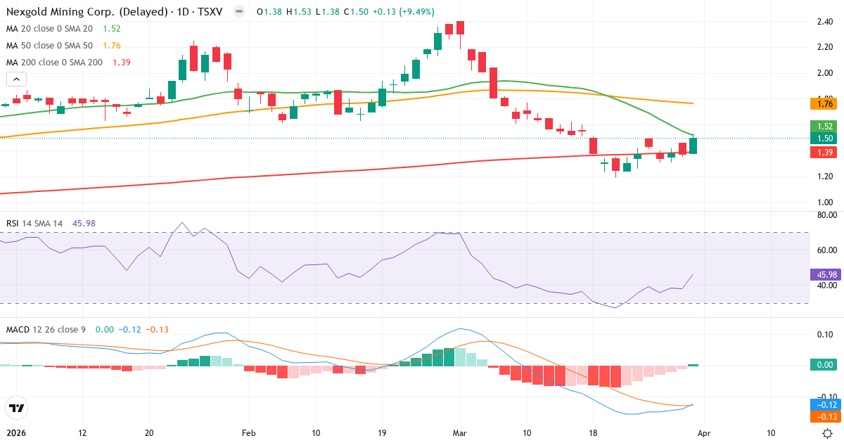 Technische Analyse von NeXGold Mining (NEXG.V) – RSI 46, MACD negativ (bärisch), tägliche Candlestick-Grafik April 2026