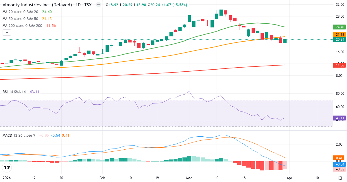 Technische Analyse von Almonty Industries (AII.TO) – RSI 43, MACD negativ (bärisch), tägliche Candlestick-Grafik April 2026