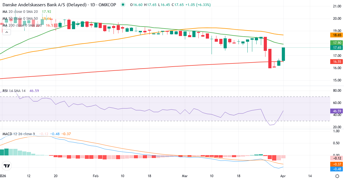 Teknisk analyse av Danske Andelskassers Bank (DAB.CO) – RSI 33, MACD negativ (bearish), daglig candlestick-graf april 2026