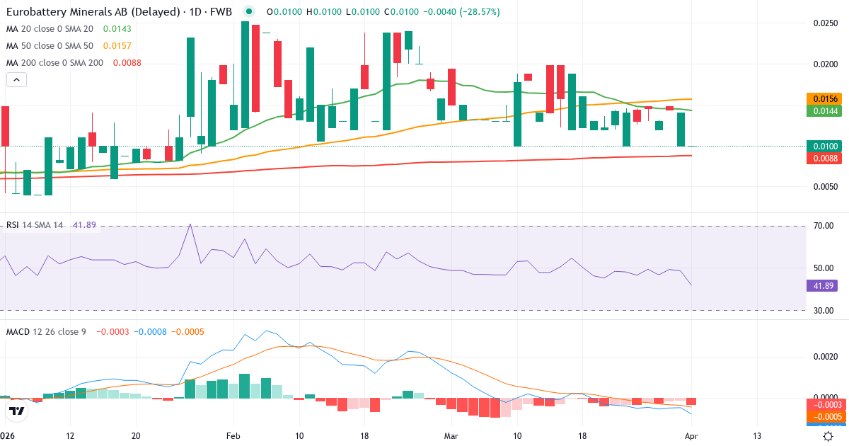 Teknisk analyse av Eurobattery Minerals (EBM.F) – RSI 49, MACD negativ (bearish), daglig candlestick-graf april 2026