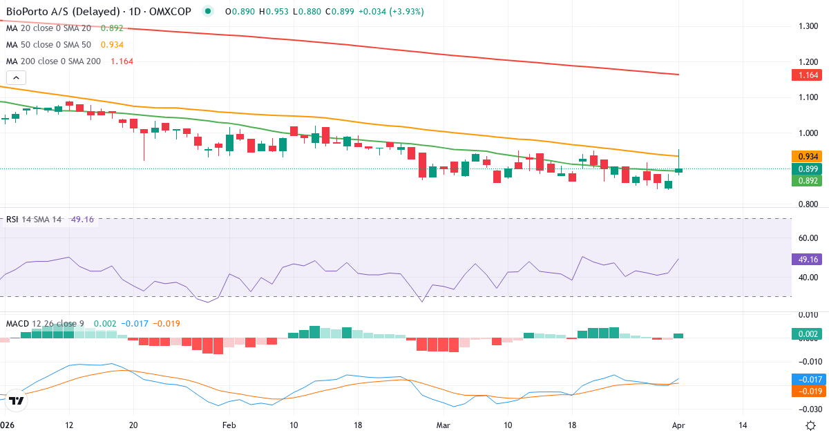 Teknisk analyse av BioPorto (BIOPOR.CO) – RSI 42, MACD negativ (bearish), daglig candlestick-graf april 2026