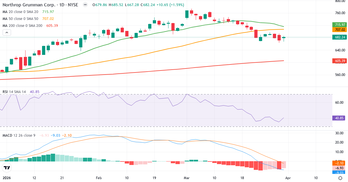 Teknisk analyse av Northrop Grumman (NOC.US) – RSI 41, MACD negativ (bearish), daglig candlestick-graf april 2026