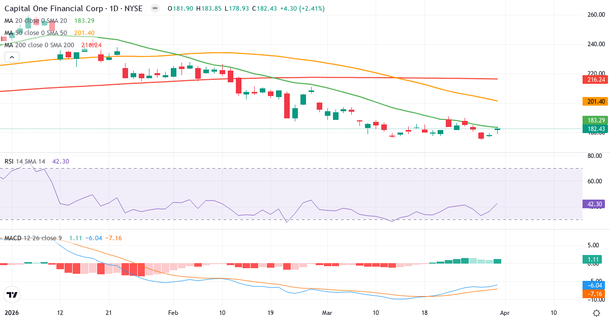 Teknisk analyse av Capital One Financial (COF.US) – RSI 42, MACD negativ (bearish), daglig candlestick-graf april 2026