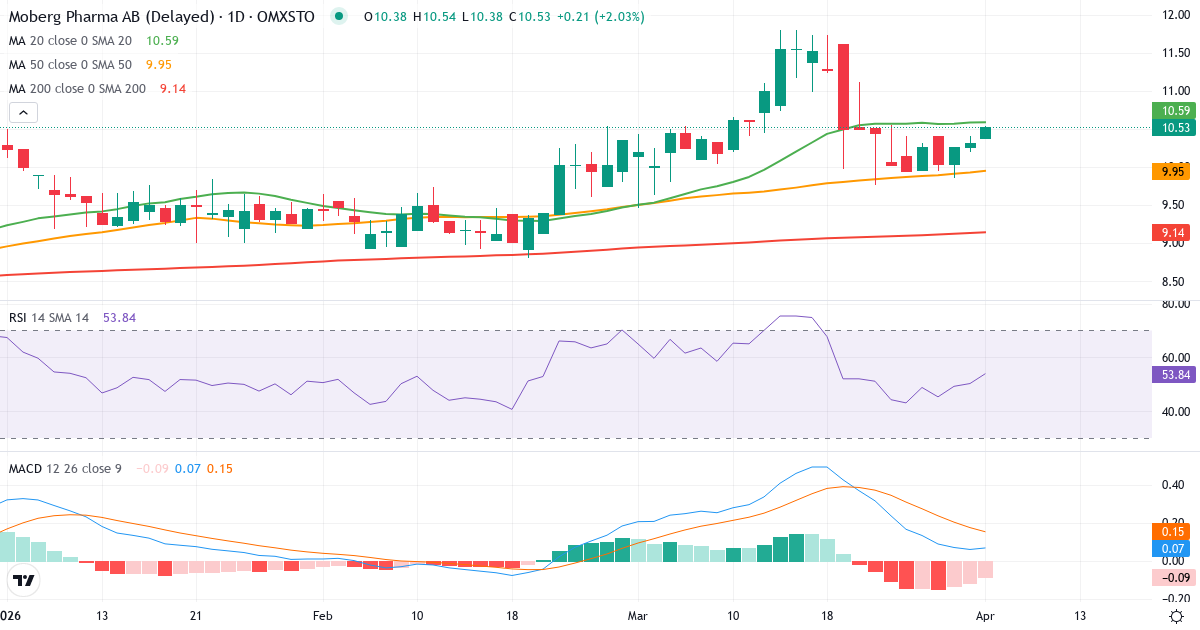 Teknisk analyse av Moberg Pharma (MOB.ST) – RSI 50, MACD positiv (bullish), daglig candlestick-graf april 2026