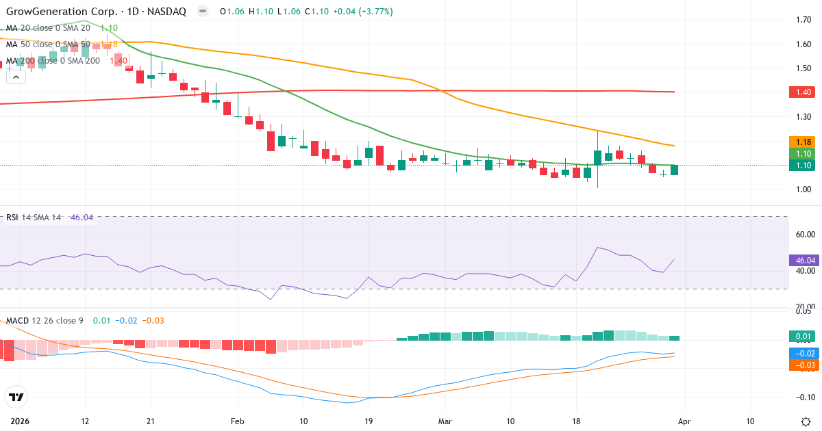 Technische Analyse von GrowGeneration (GRWG.US) – RSI 46, MACD negativ (bärisch), tägliche Candlestick-Grafik April 2026