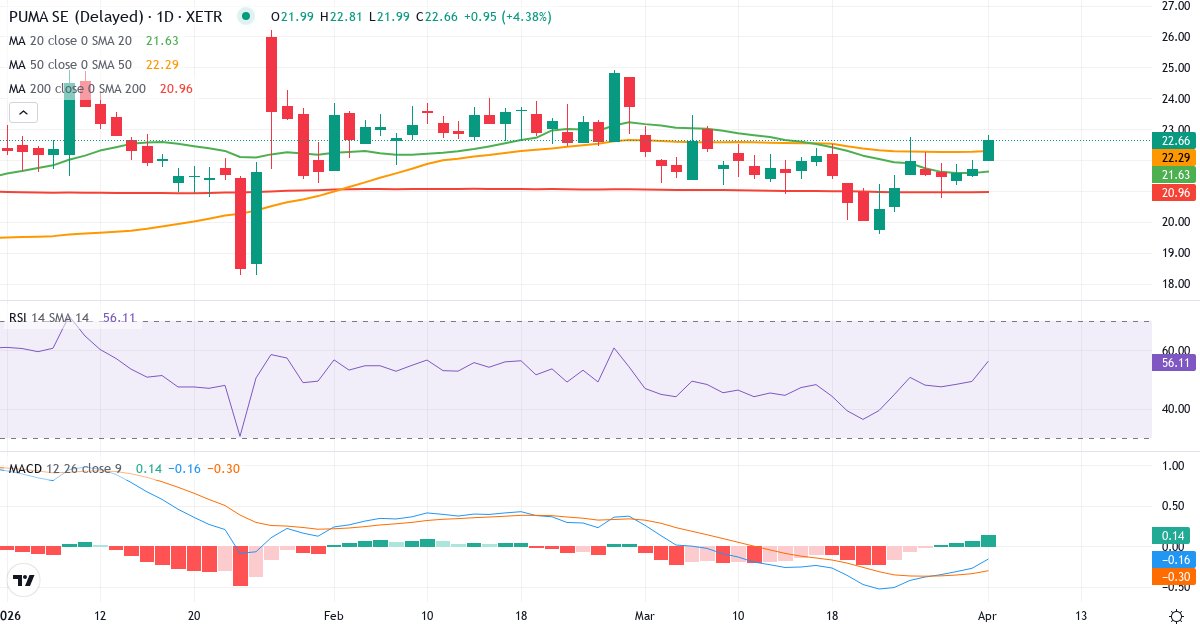 Technische Analyse von PUMA (PUM.XETRA) – RSI 49, MACD negativ (bärisch), tägliche Candlestick-Grafik April 2026