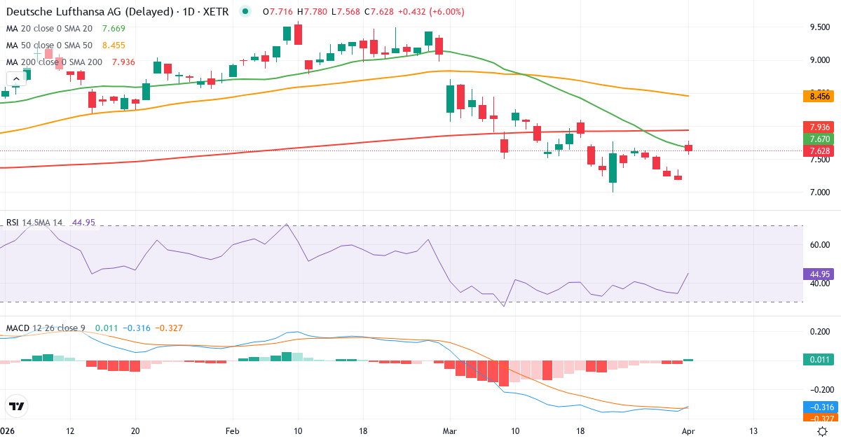 Deutsche Lufthansa – Kurzfristige technische Analyse (3 Monate) mit Candlestick, RSI und MACD Technische Analyse von Deutsche Lufthansa (LHA.XETRA) – RSI 34, MACD negativ (bärisch), tägliche Candlestick-Grafik April 2026