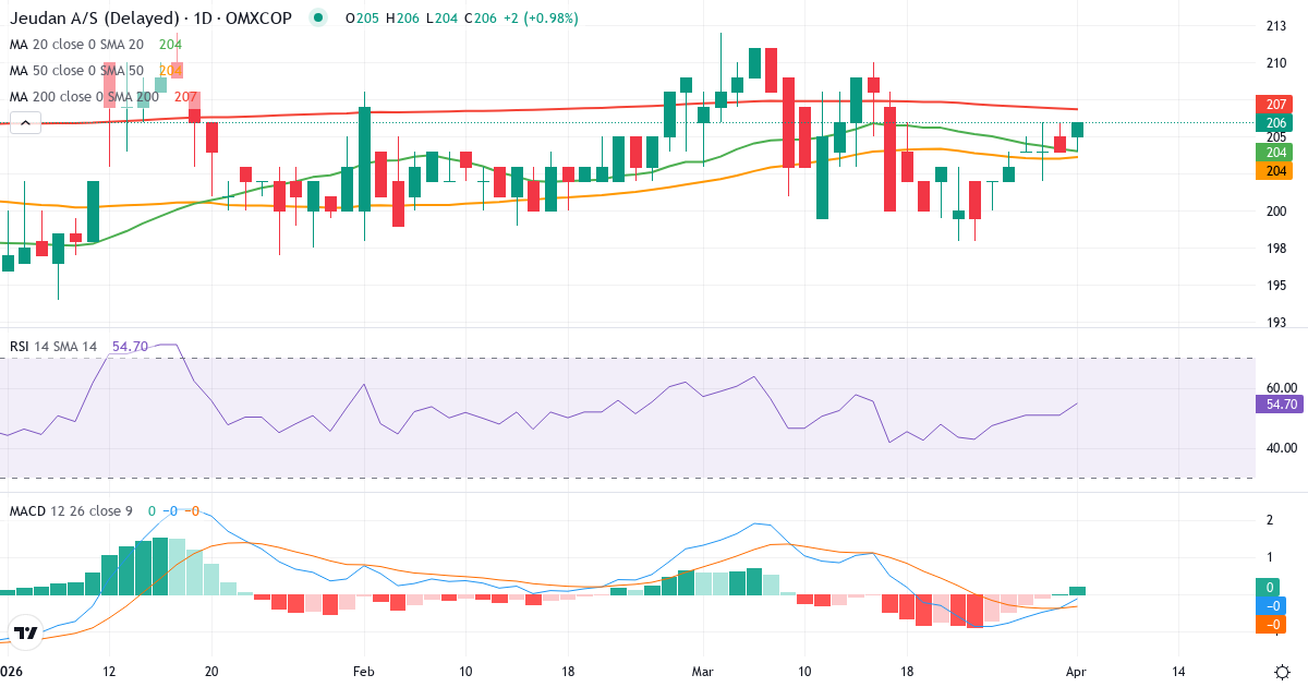 Technische Analyse von Jeudan (JDAN.CO) – RSI 51, MACD negativ (bärisch), tägliche Candlestick-Grafik April 2026