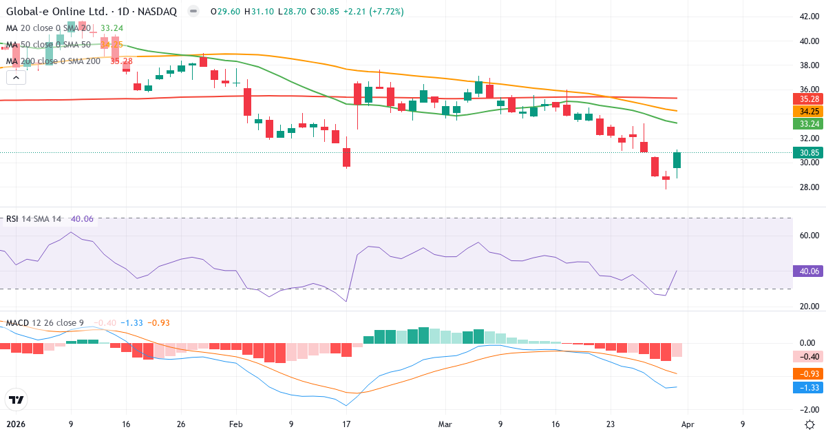 Technische Analyse von Global-E Online (GLBE.US) – RSI 40, MACD negativ (bärisch), tägliche Candlestick-Grafik April 2026