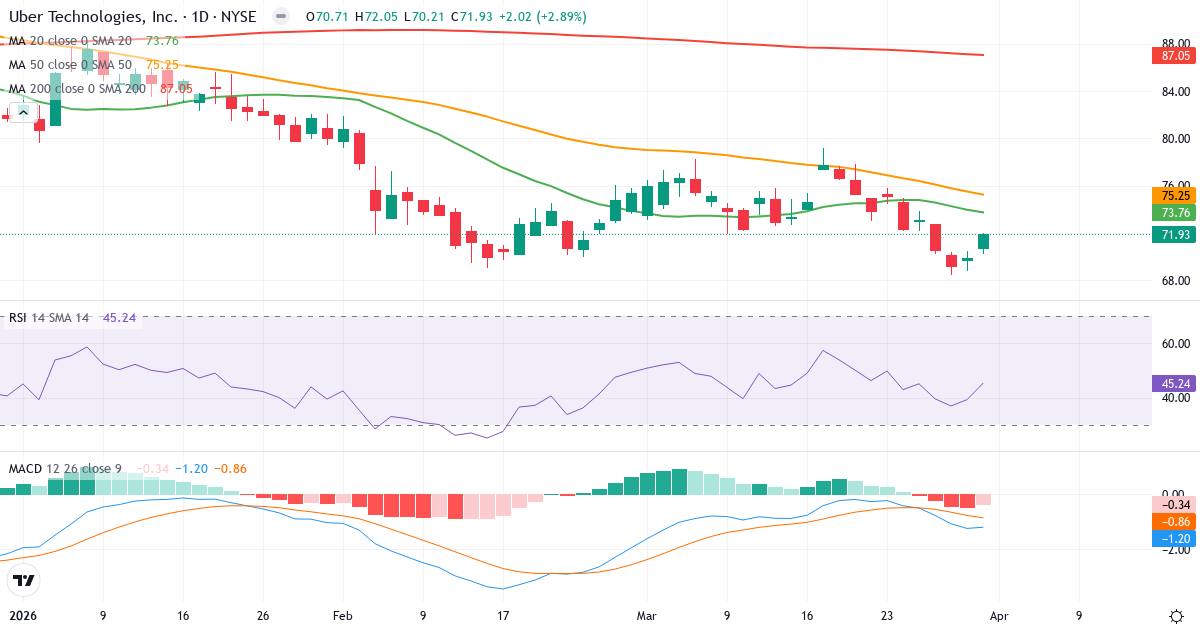 Technische Analyse von Uber Technologies (UBER.US) – RSI 45, MACD negativ (bärisch), tägliche Candlestick-Grafik April 2026
