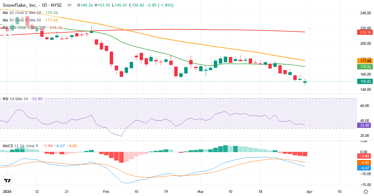 Technische Analyse von Snowflake (SNOW.US) – RSI 34, MACD negativ (bärisch), tägliche Candlestick-Grafik April 2026