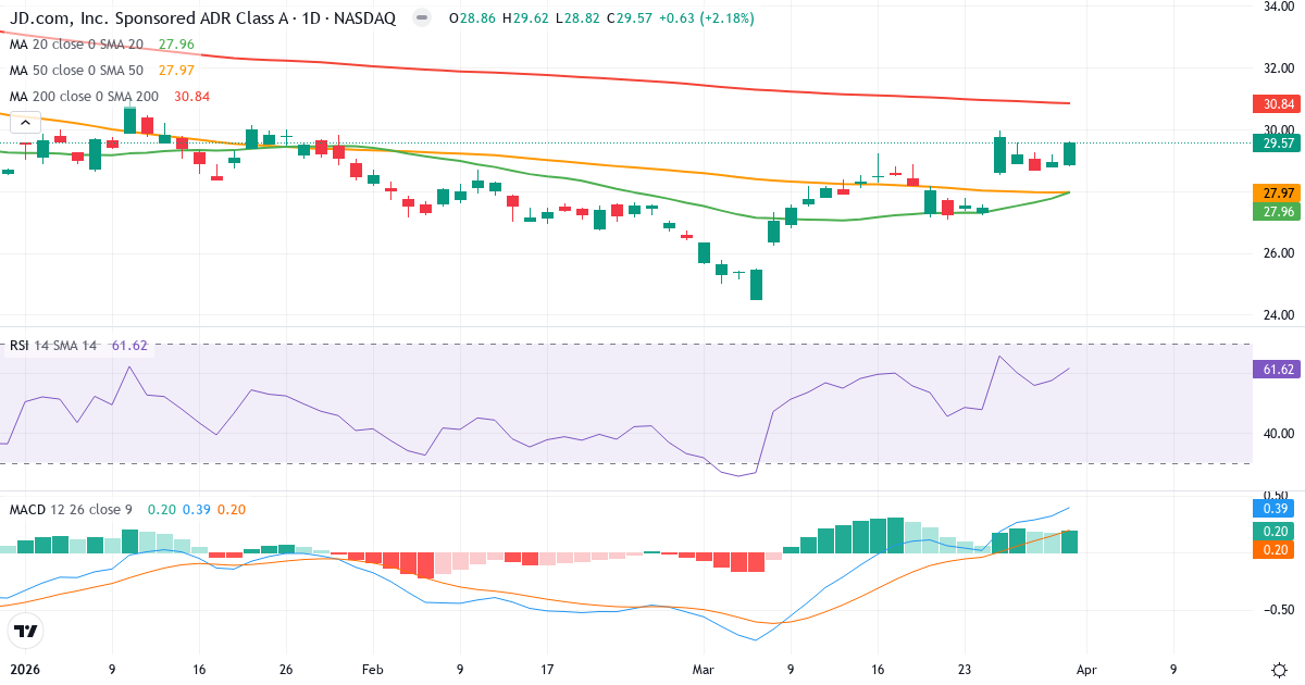 Technische Analyse von JD.com (JD.US) – RSI 62, MACD positiv (bullisch), tägliche Candlestick-Grafik April 2026