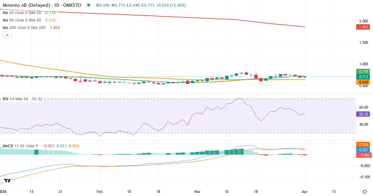 Teknisk analyse av Minesto (MINEST.ST) – RSI 51, MACD positiv (bullish), daglig candlestick-graf april 2026